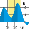 Cathlamet tide chart for Thursday, November 6, 2025