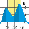 Cathlamet tide chart for Saturday, November 8, 2025