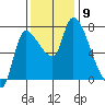 Cathlamet tide chart for Sunday, November 9, 2025