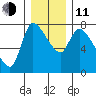 Cathlamet tide chart for Thursday, December 11, 2025