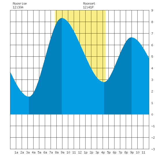 Cathlamet tide chart for Friday, December 12, 2025