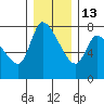 Cathlamet tide chart for Saturday, December 13, 2025