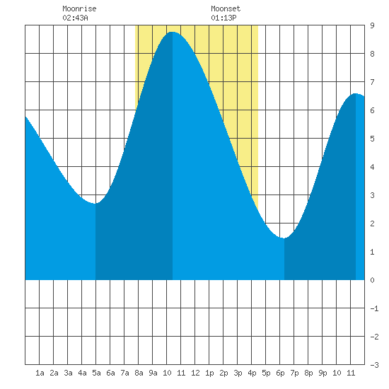 Cathlamet tide chart for Sunday, December 14, 2025