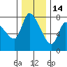 Cathlamet tide chart for Sunday, December 14, 2025