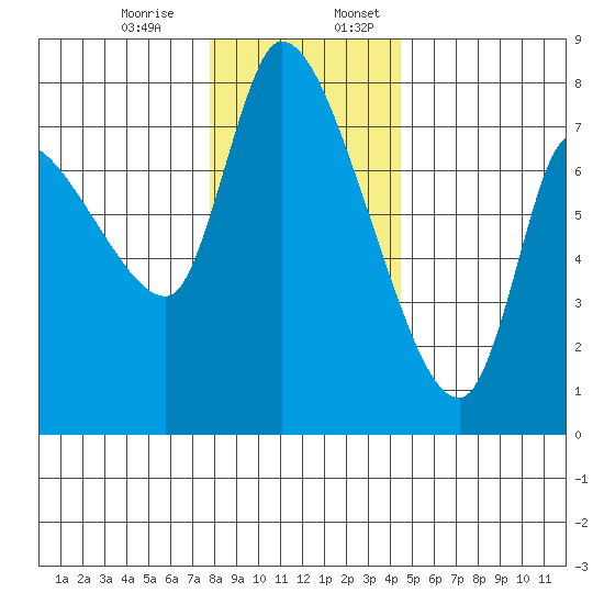 Cathlamet tide chart for Monday, December 15, 2025