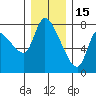Cathlamet tide chart for Monday, December 15, 2025