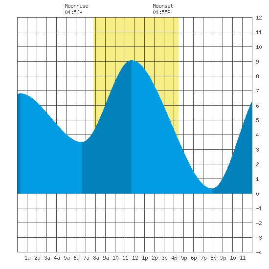 Cathlamet tide chart for Tuesday, December 16, 2025