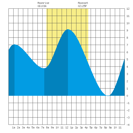 Cathlamet tide chart for Wednesday, December 17, 2025