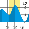 Cathlamet tide chart for Wednesday, December 17, 2025