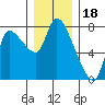 Cathlamet tide chart for Thursday, December 18, 2025