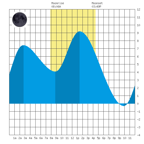 Cathlamet tide chart for Friday, December 19, 2025