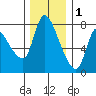 Cathlamet tide chart for Monday, December 1, 2025