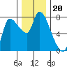 Cathlamet tide chart for Saturday, December 20, 2025