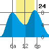 Cathlamet tide chart for Wednesday, December 24, 2025