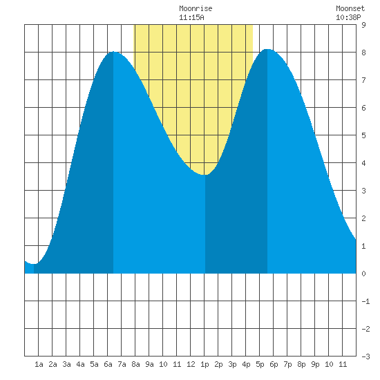 Cathlamet tide chart for Thursday, December 25, 2025