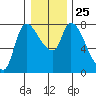 Cathlamet tide chart for Thursday, December 25, 2025