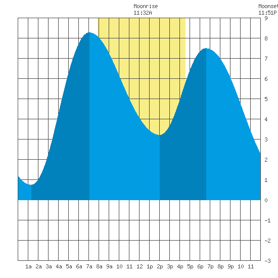 Cathlamet tide chart for Friday, December 26, 2025