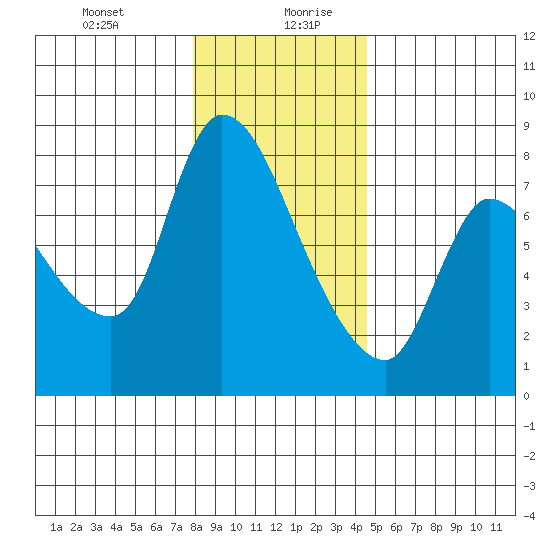 Cathlamet tide chart for Monday, December 29, 2025