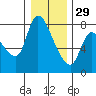 Cathlamet tide chart for Monday, December 29, 2025