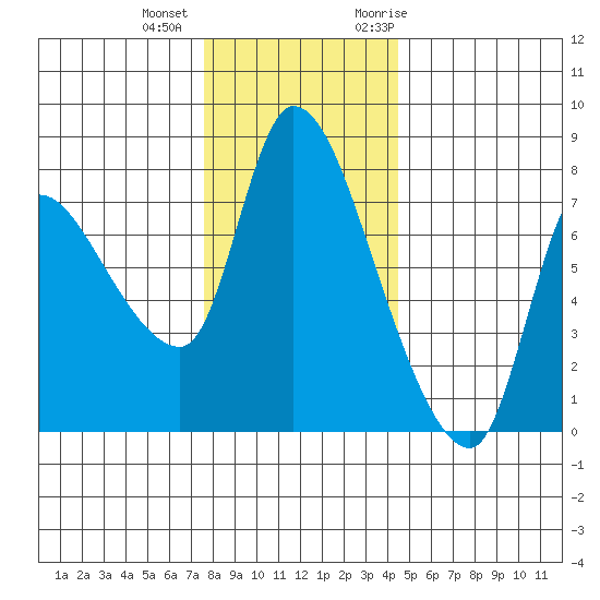 Cathlamet tide chart for Tuesday, December 2, 2025