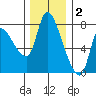 Cathlamet tide chart for Tuesday, December 2, 2025