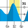 Cathlamet tide chart for Wednesday, December 31, 2025