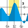 Cathlamet tide chart for Wednesday, December 3, 2025