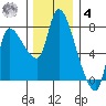 Cathlamet tide chart for Thursday, December 4, 2025