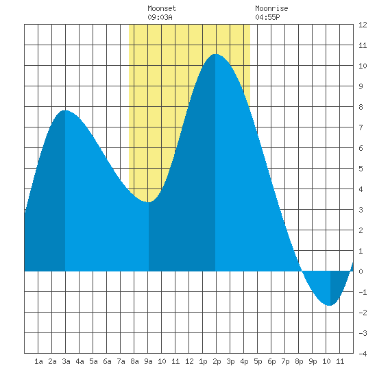 Cathlamet tide chart for Friday, December 5, 2025