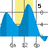 Cathlamet tide chart for Friday, December 5, 2025