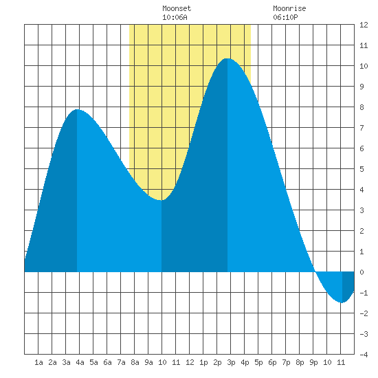 Cathlamet tide chart for Saturday, December 6, 2025