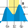 Cathlamet tide chart for Monday, December 8, 2025