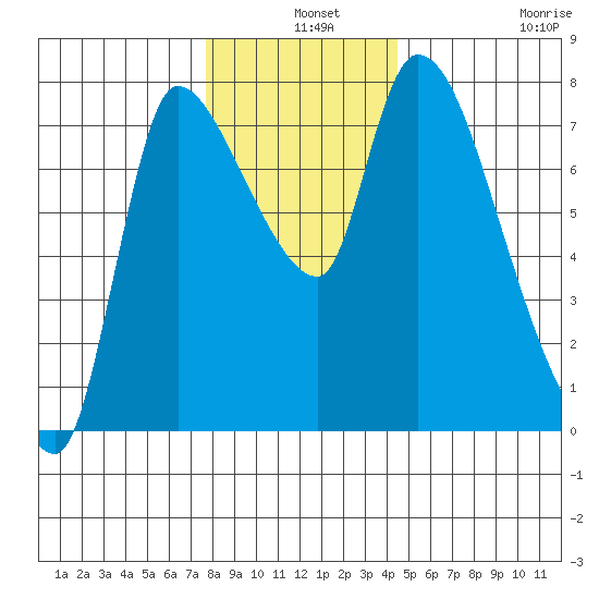 Cathlamet tide chart for Tuesday, December 9, 2025