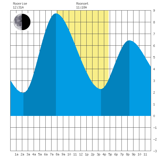 Cathlamet tide chart for Saturday, January 10, 2026