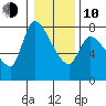 Cathlamet tide chart for Saturday, January 10, 2026