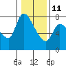 Cathlamet tide chart for Sunday, January 11, 2026