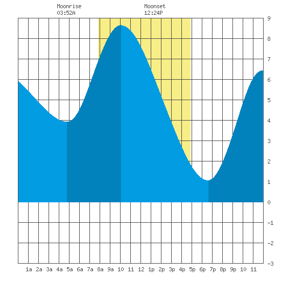 Cathlamet tide chart for Tuesday, January 13, 2026