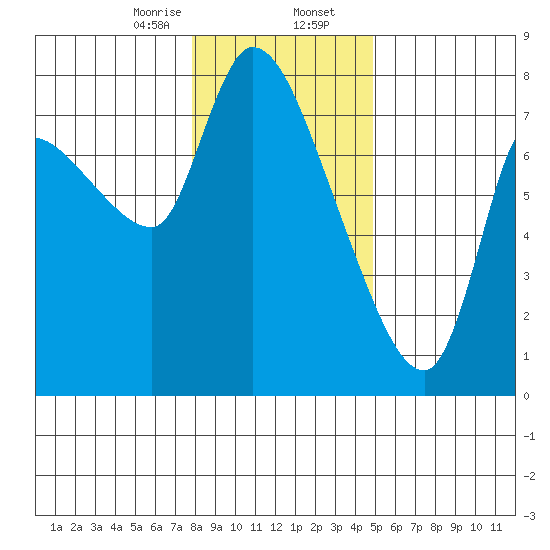 Cathlamet tide chart for Wednesday, January 14, 2026
