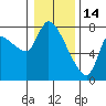 Cathlamet tide chart for Wednesday, January 14, 2026