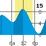 Cathlamet tide chart for Thursday, January 15, 2026