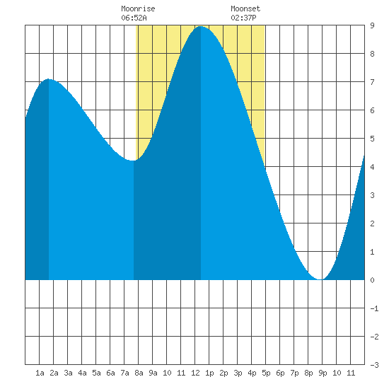 Cathlamet tide chart for Friday, January 16, 2026