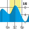 Cathlamet tide chart for Friday, January 16, 2026