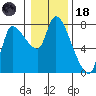 Cathlamet tide chart for Sunday, January 18, 2026
