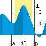 Cathlamet tide chart for Thursday, January 1, 2026