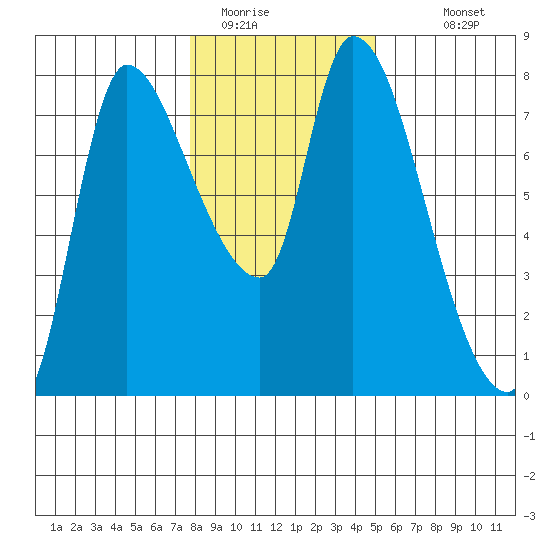 Cathlamet tide chart for Wednesday, January 21, 2026