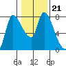 Cathlamet tide chart for Wednesday, January 21, 2026