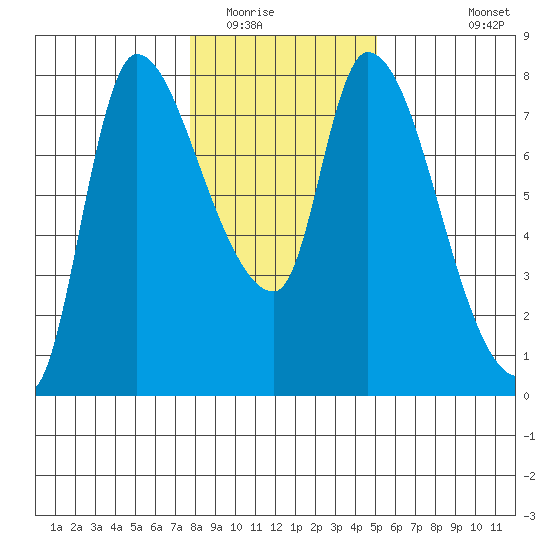Cathlamet tide chart for Thursday, January 22, 2026