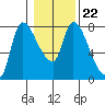 Cathlamet tide chart for Thursday, January 22, 2026