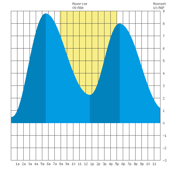 Cathlamet tide chart for Friday, January 23, 2026