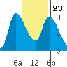 Cathlamet tide chart for Friday, January 23, 2026